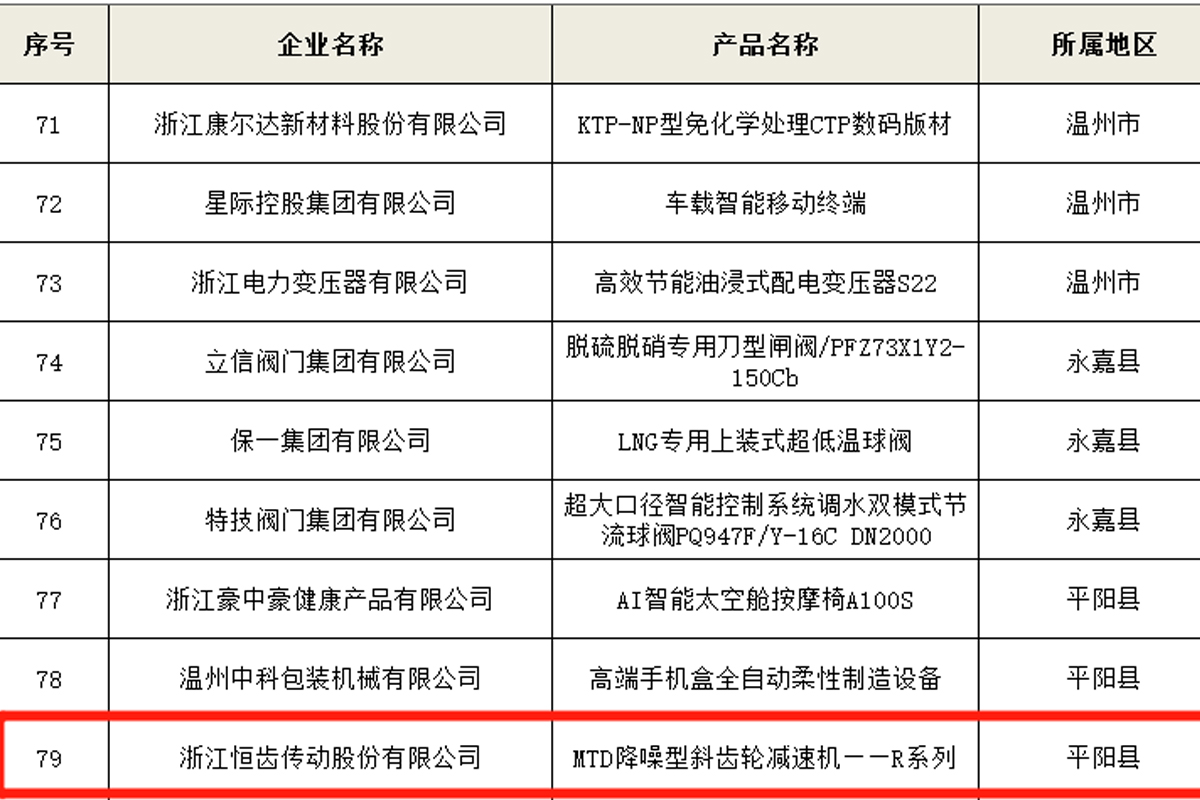 喜訊！浙江恒齒入選2022年度“浙江制造精品”名單